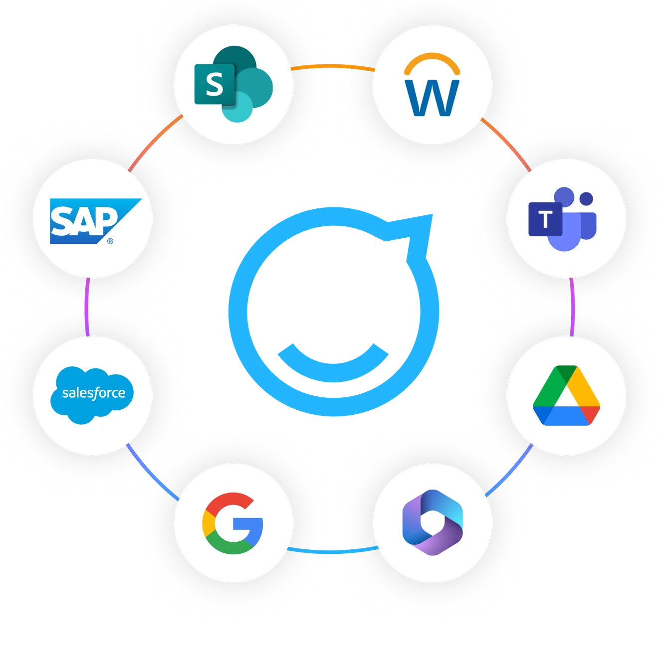 Circular diagram showing integration logos: SAP, Salesforce, Google, Microsoft 365, Teams, Word, SharePoint, and Google Drive around a central icon.