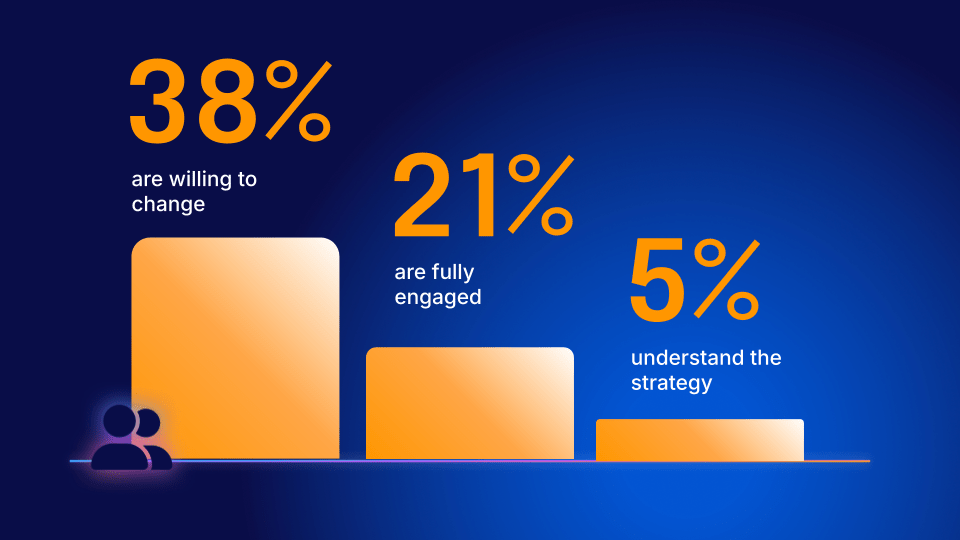 Bar chart showing 38% willing to change, 21% fully engaged, and 5% understand the strategy.