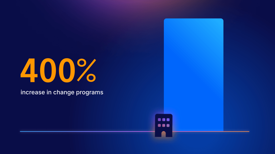 A graphic showing a 400% increase in change programs.