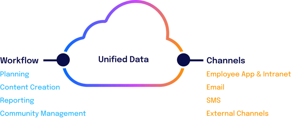 Diagram of a cloud labeled "Unified Data" with arrows pointing to "Workflow" and "Channels," showing connections to planning, email, SMS, and more.