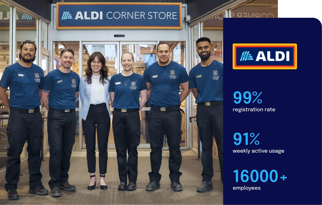 A group of six people standing in front of an ALDI Corner Store. Five are wearing blue ALDI uniforms, and one person in the center is dressed in business attire. A blue panel to the right displays the ALDI logo and statistics: 99% registration rate, 91% weekly active usage, and 16,000+ employees.