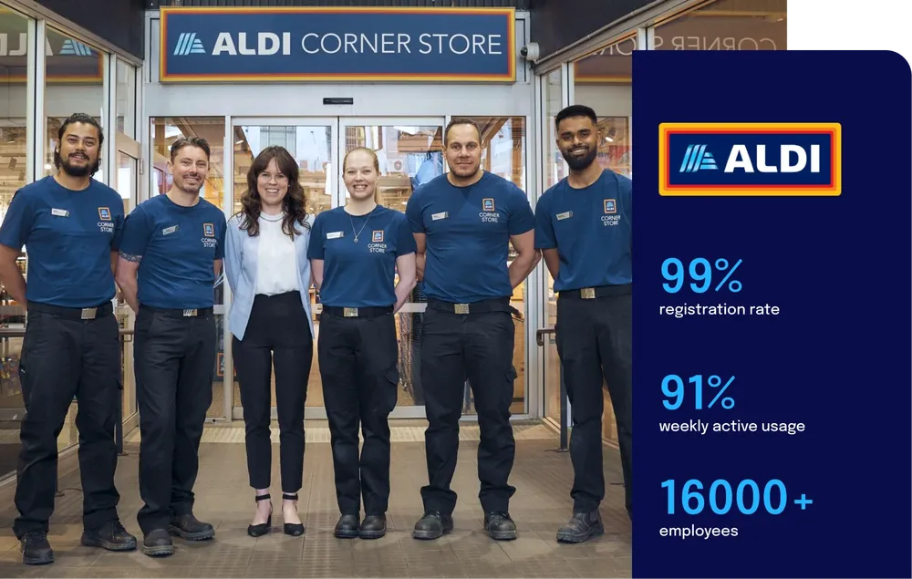 A group of six people standing in front of an ALDI Corner Store. Five are wearing blue ALDI uniforms, and one person in the center is dressed in business attire. A blue panel to the right displays the ALDI logo and statistics: 99% registration rate, 91% weekly active usage, and 16,000+ employees.