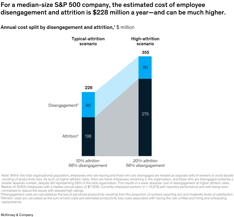 Bar chart showing annual cost split by disengagement and attrition for typical and high-attrition scenarios, with costs rising from $138M to $365M.
