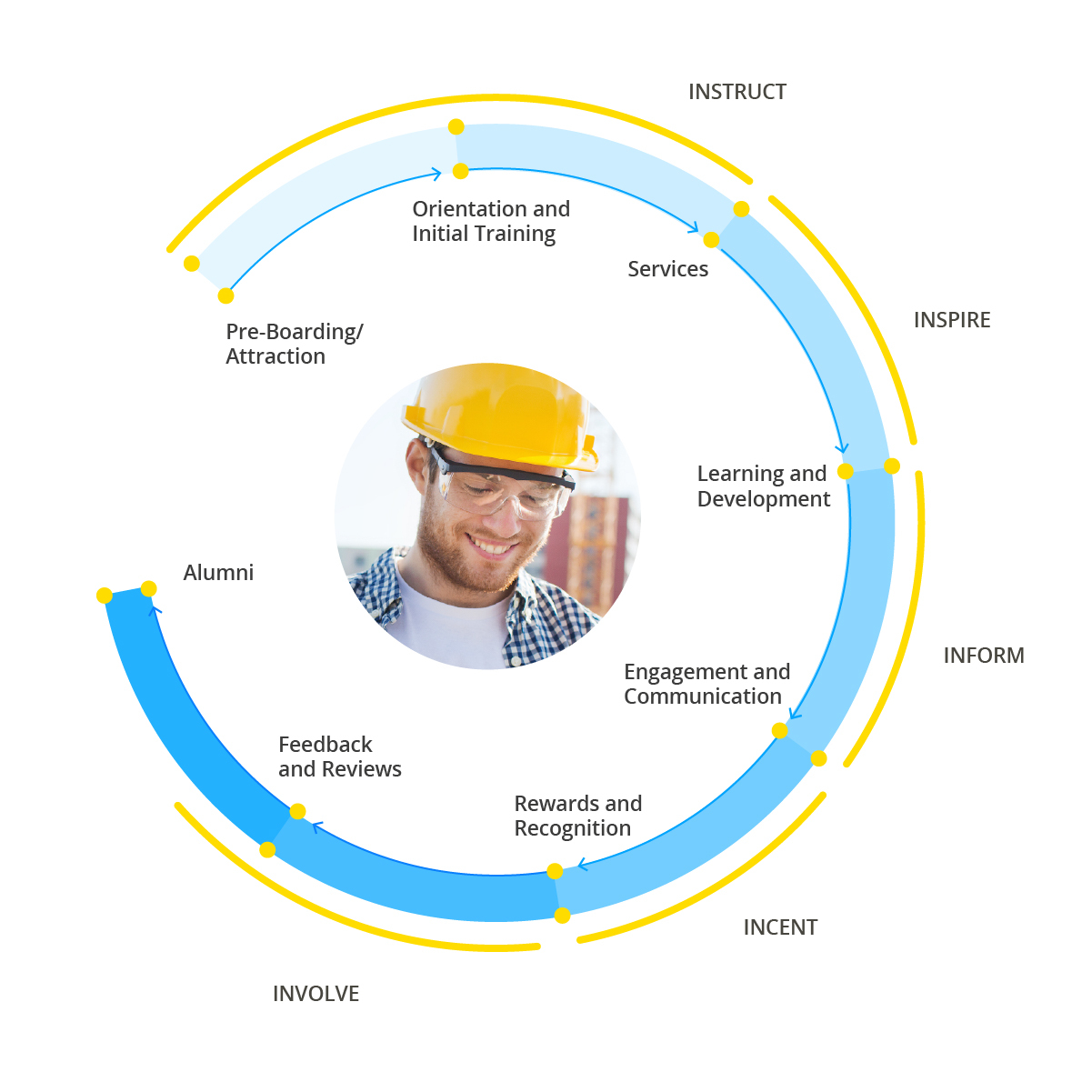 An infographic showing the five I
