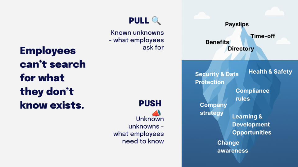 Illustration of an iceberg showing "Pull" and "Push" information concepts for employees, with visible and hidden elements like benefits and company strategy.