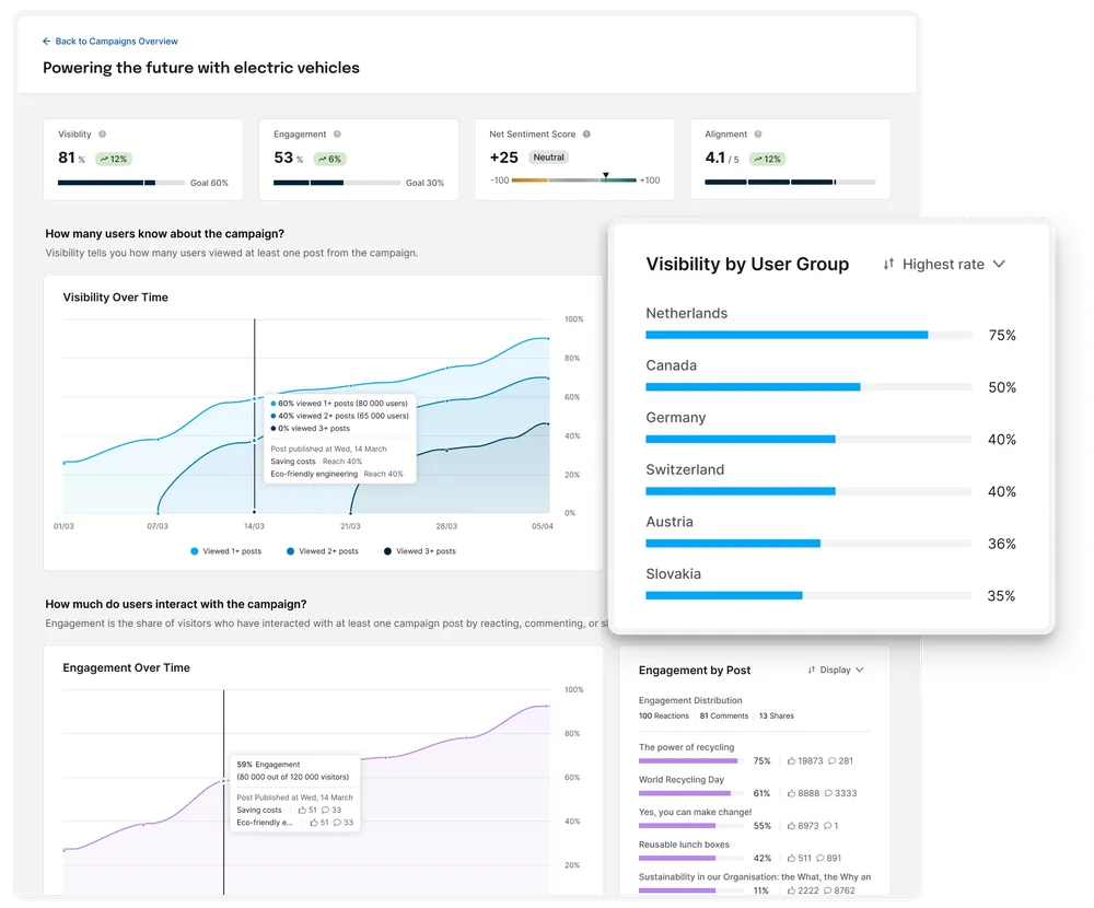 Dashboard showing electric vehicle campaign data: visibility scores, sentiment, engagement over time, and user group visibility bar chart.