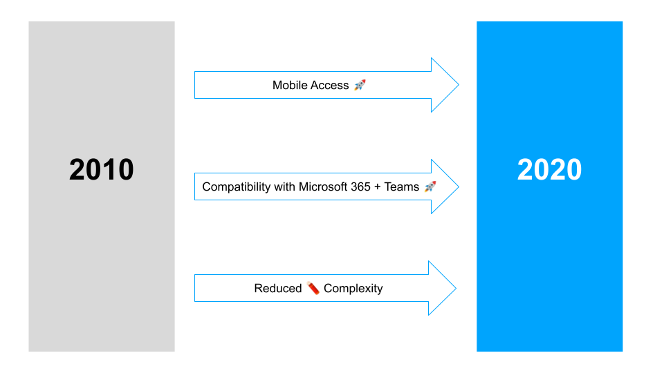 Intranet software trends have changed in the last decade