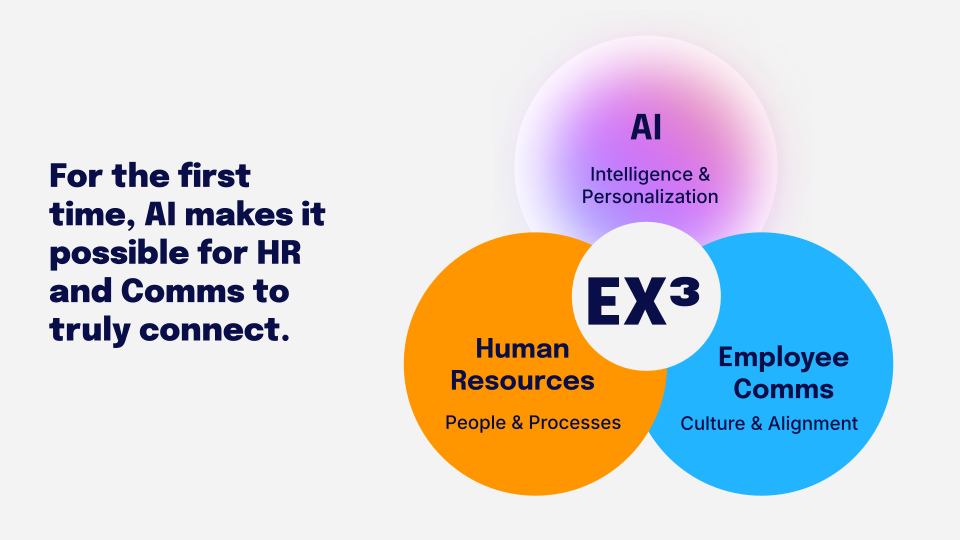 Venn diagram showing AI, Human Resources, and Employee Comms intersecting at "EX³" for enhanced connection. Text highlights AI's role.