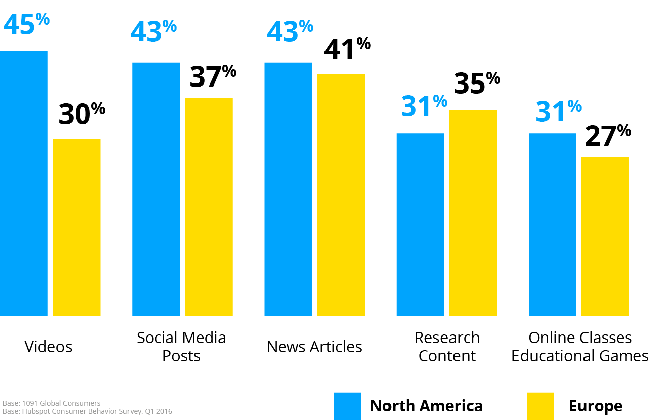 A graph showing that it