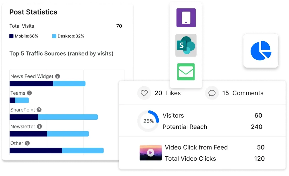 Dashboard showing post statistics: 70 total visits, 68% mobile, 32% desktop. Includes traffic sources, likes, comments, and video click data.
