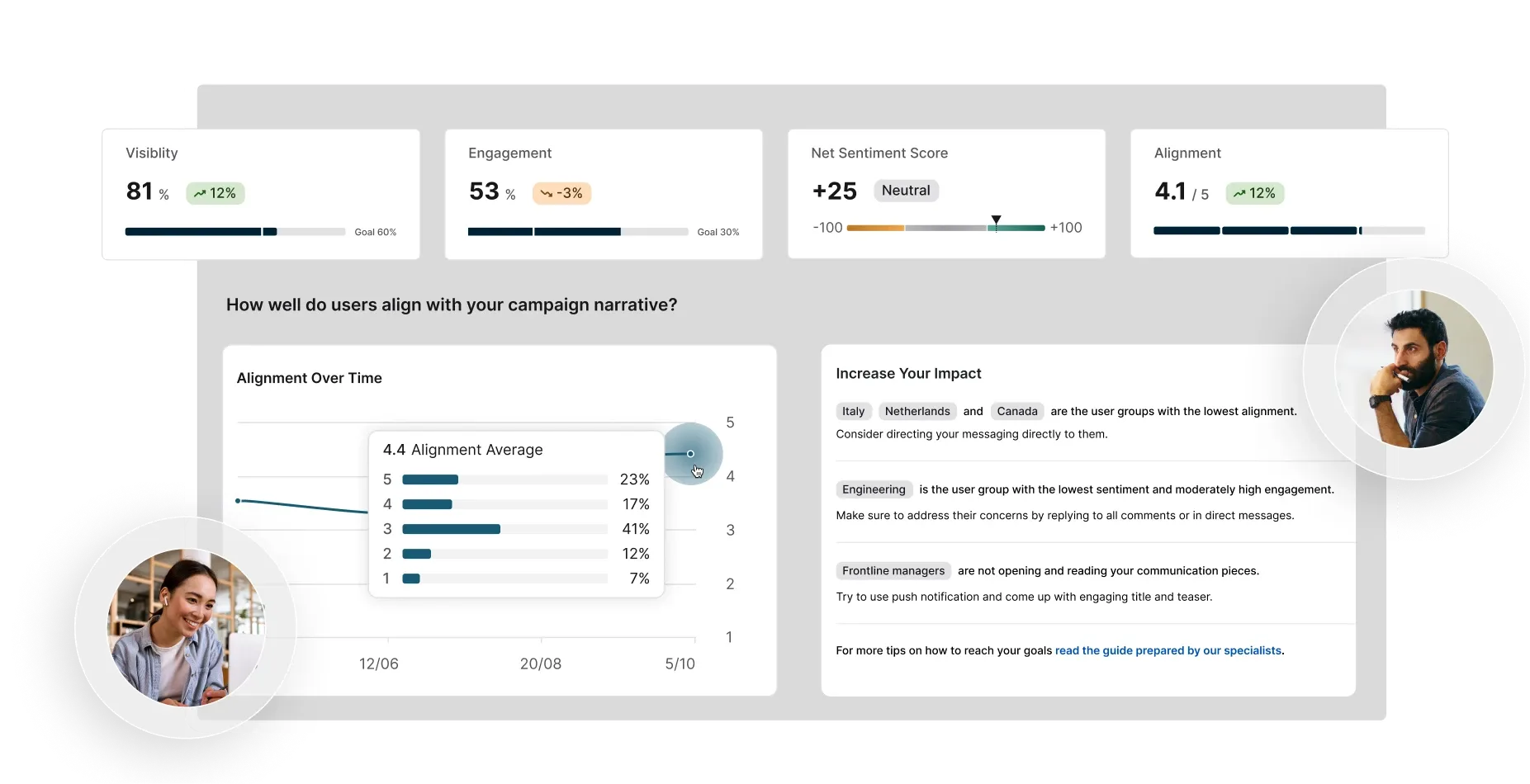 Dashboard displaying metrics: visibility, engagement, sentiment score, and alignment. Includes graphs, a user photo, and a section for increasing impact.