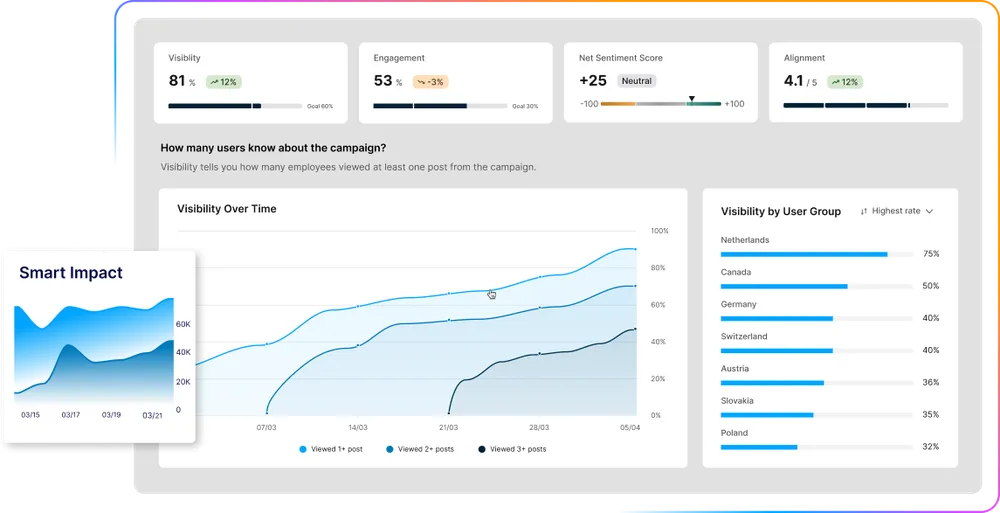 Dashboard showing campaign metrics: visibility at 81%, engagement at 53%, net sentiment score +25, alignment at 4.1. Includes graphs and user group data.