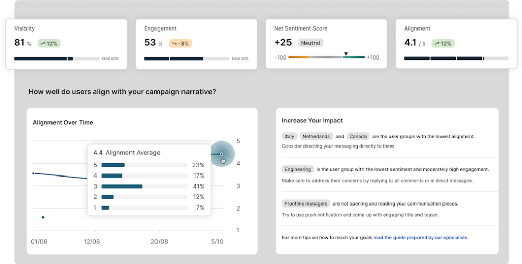 Staffbase Metrics Dashboard