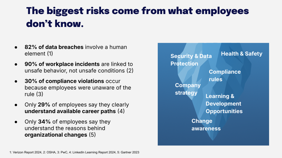 Infographic of an iceberg illustrating workplace risks, with statistics on data breaches, compliance, and employee awareness.