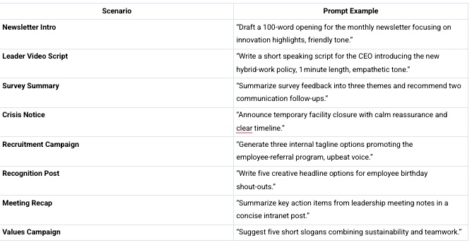 Scenario Prompt Example Newsletter Intro “Draft a 100‑word opening for the monthly newsletter focusing on innovation highlights, friendly tone.” Leader Video Script “Write a short speaking script for the CEO introducing the new hybrid‑work policy, 1 minute length, empathetic tone.” Survey Summary “Summarize survey feedback into three themes and recommend two communication follow‑ups.” Crisis Notice “Announce temporary facility closure with calm reassurance and clear timeline.” Recruitment Campaign “Generate three internal tagline options promoting the employee‑referral program, upbeat voice.” Recognition Post “Write five creative headline options for employee birthday shout‑outs.” Meeting Recap “Summarize key action items from leadership meeting notes in a concise intranet post.” Values Campaign “Suggest five short slogans combining sustainability and teamwork.”