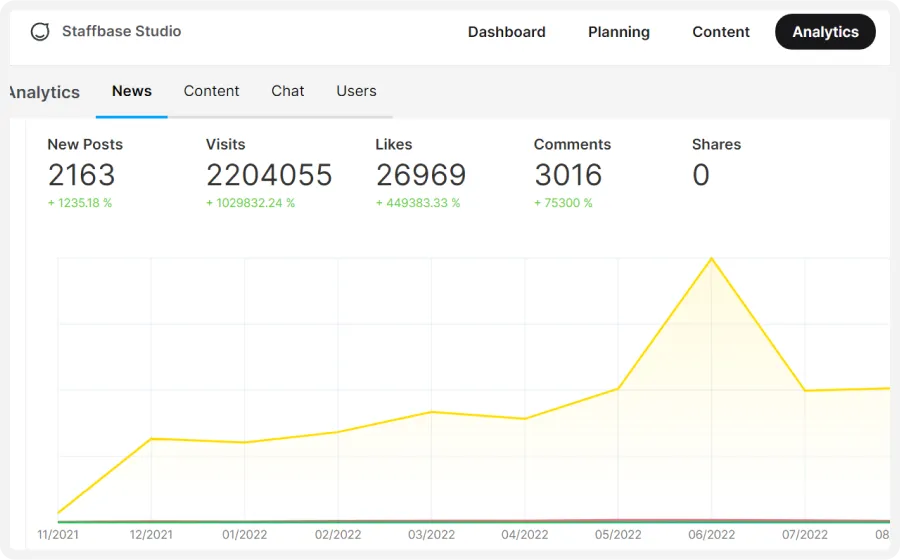 Analytics dashboard showing new posts, visits, likes, comments, and shares with a yellow line graph indicating activity from 11/2021 to 08/2022.