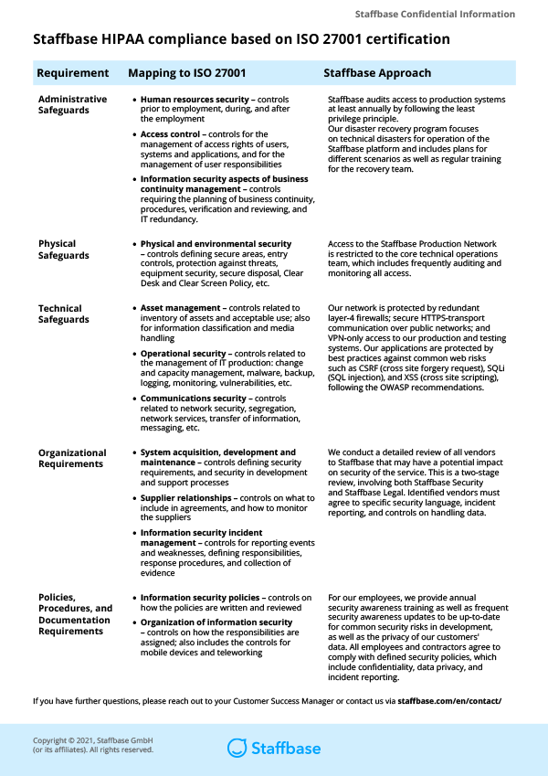 Infographic detailing Staffbase HIPAA compliance based on ISO 27001 certification, covering safeguards and staffbase approaches in various categories.