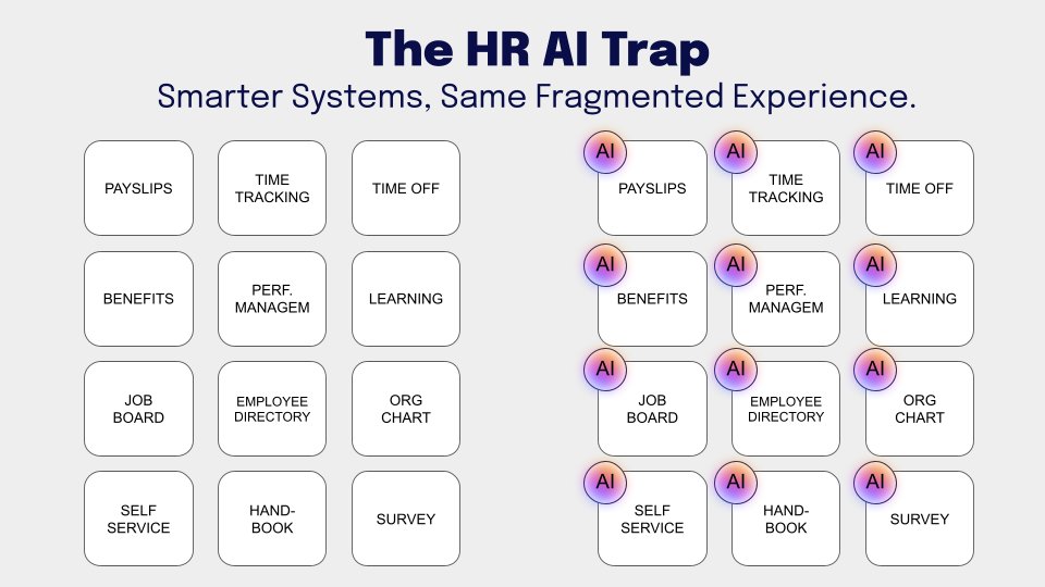 Comparison of HR tasks with and without AI integration, highlighting fragmented experiences despite smarter systems.