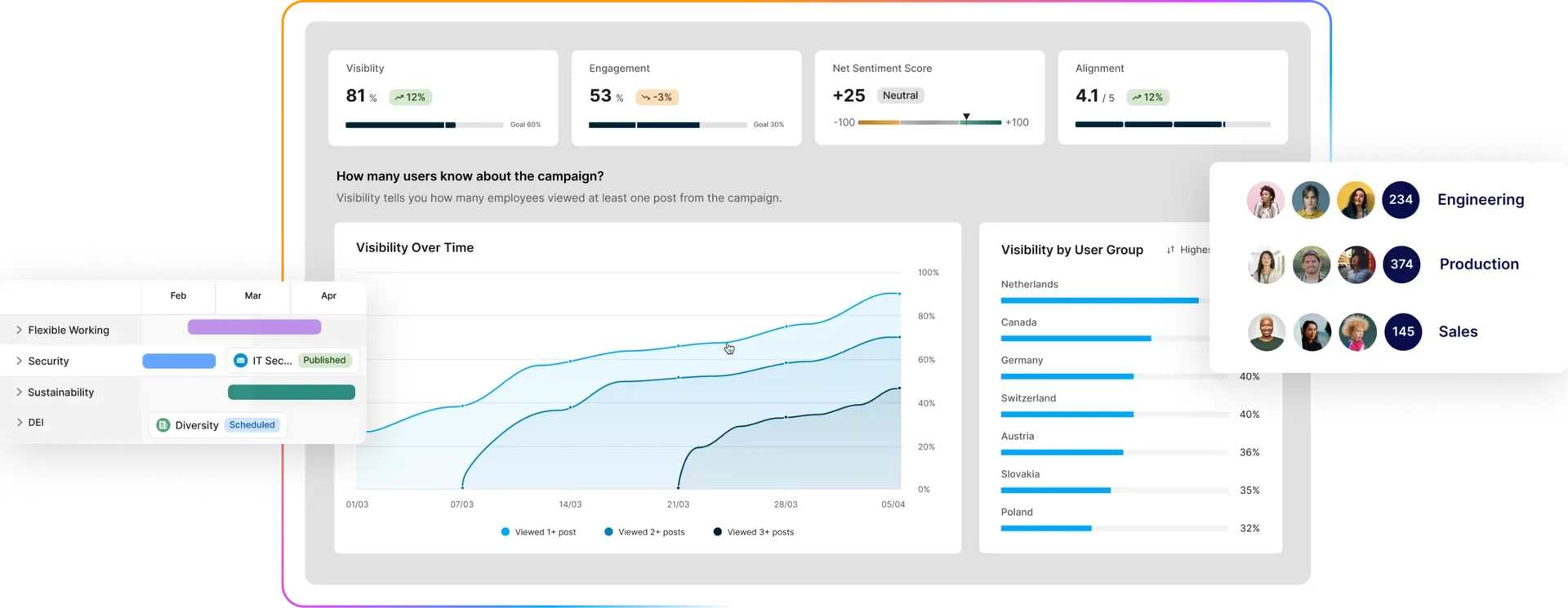 Dashboard showing campaign visibility, engagement, sentiment, and alignment metrics with graphs and user group visibility by country.