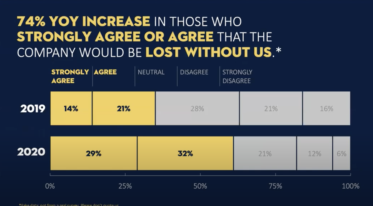 The slide title tells the story of the data with a fictional