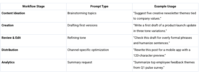 Workflow Stage Prompt Type Example Usage Content Ideation Brainstorming topics “Suggest five creative newsletter themes tied to company values.” Creation Drafting first versions “Write a first draft of a product‑launch update in three tone variations.” Review & Edit Refining tone “Check this draft for overly formal phrases and humanize sentences.” Distribution Channel‑specific optimization “Rewrite this post for a mobile app with a 120‑character preview.” Analytics Summary request “Summarize top employee feedback themes from Q1 pulse survey.”