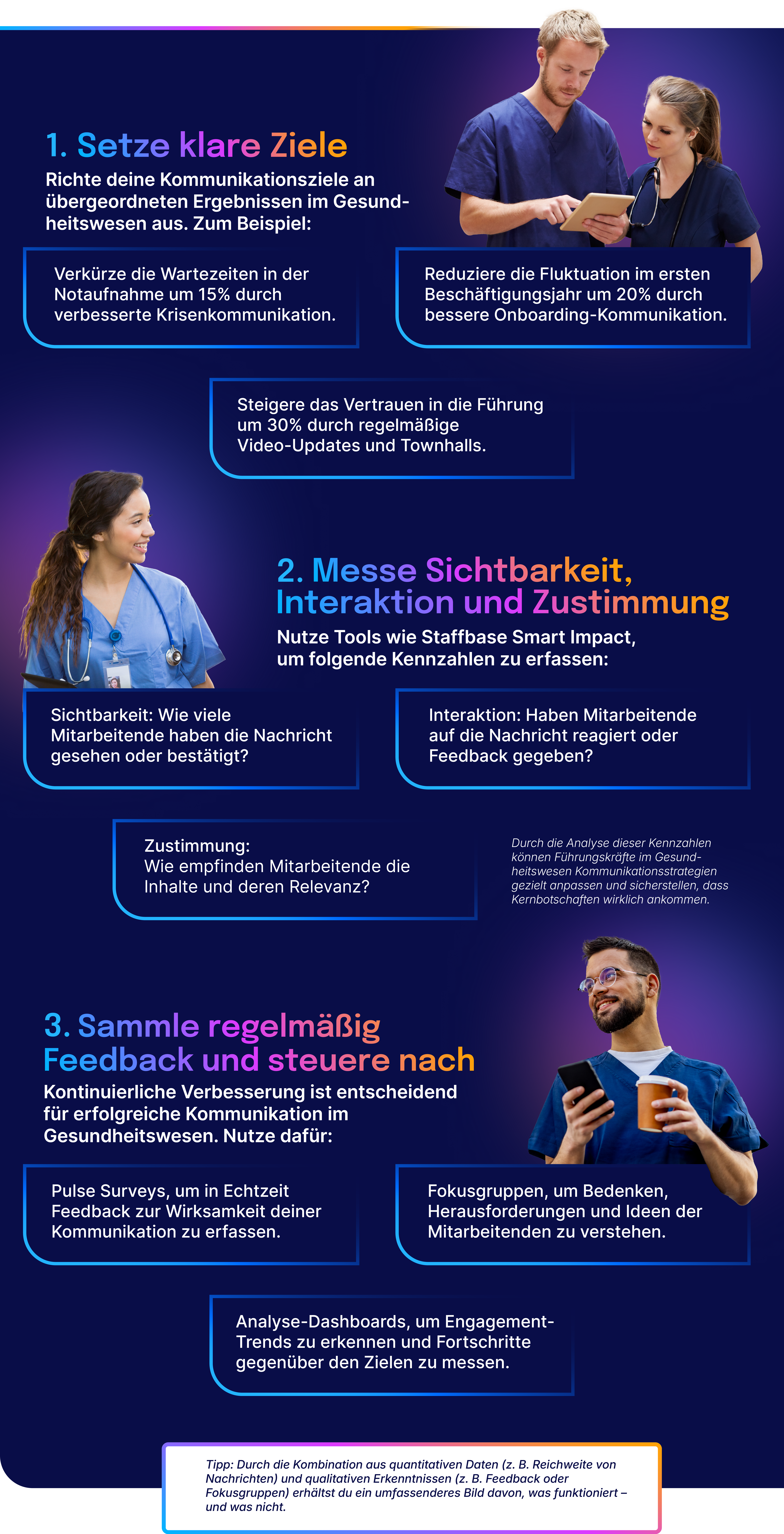 Grafik mit drei Schritten für erfolgreiche Kommunikation im Gesundheitswesen: 1. Klare Ziele setzen, z. B. Wartezeiten verkürzen, Fluktuation senken oder Vertrauen in die Führung steigern. 2. Sichtbarkeit, Interaktion und Zustimmung messen, etwa wie viele Mitarbeitende Nachrichten sehen, verstehen oder darauf reagieren. 3. Regelmäßig Feedback sammeln und Maßnahmen anpassen, z. B. über Pulse Surveys, Fokusgruppen und Analyse-Dashboards. Bebildert mit Fotos von medizinischem Personal.