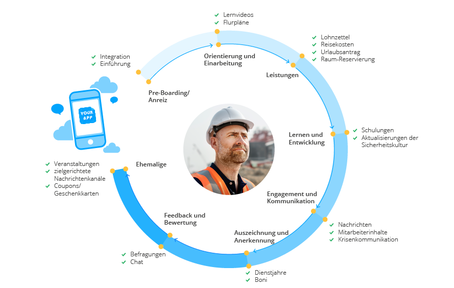 Graph Employee Experience Cycle De