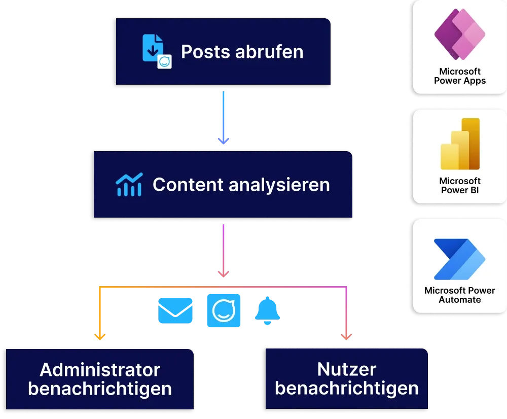 M365 & Staffbase workflow