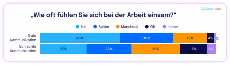 Balkendiagramm mit der Frage: „Wie oft fühlen Sie sich bei der Arbeit einsam?“ Vergleich zwischen guter und schlechter Kommunikation. Bei guter Kommunikation sagen 45 % „Nie“, 30 % „Selten“, 19 % „Manchmal“, 4 % „Oft“ und 1 % „Immer“. Bei schlechter Kommunikation sagen 27 % „Nie“, 26 % „Selten“, 28 % „Manchmal“, 15 % „Oft“ und 5 % „Immer“. Die Daten zeigen, dass schlechte interne Kommunikation mit häufigerem Einsamkeitsempfinden am Arbeitsplatz verbunden ist.