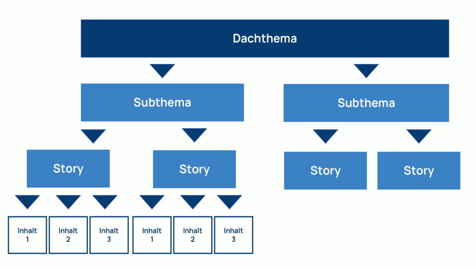 Diagramm einer Themenarchitektur vom Dachthema bis zum Inhalt