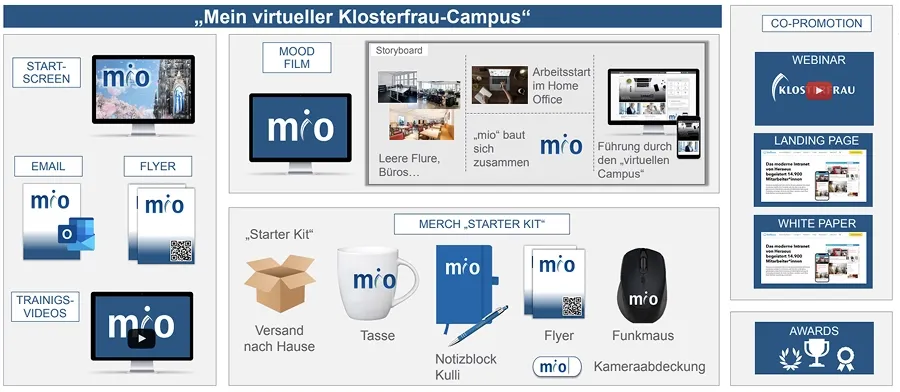 Infographic titled "Mein virtueller Klosterfrau-Campus" with sections for email, flyer, merch, webinars, and awards, featuring mió branding.