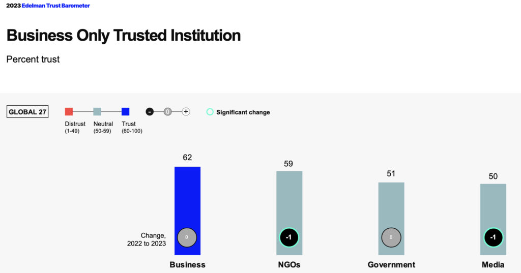 Edelman Trust Barometer 2023