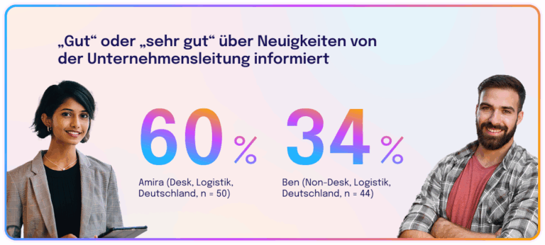 Grafik mit dem Titel „'Gut' oder 'sehr gut' über Neuigkeiten von der Unternehmensleitung informiert“. Links ist Amira (Desk-Mitarbeiterin, Logistik, Deutschland, n = 50) mit 60 % Zustimmung abgebildet. Rechts ist Ben (Non-Desk-Mitarbeiter, Logistik, Deutschland, n = 44) mit 34 % Zustimmung gezeigt. Die Grafik hebt den Unterschied in der Wahrnehmung der Informationsqualität zwischen Desk- und Non-Desk-Mitarbeitenden hervor.