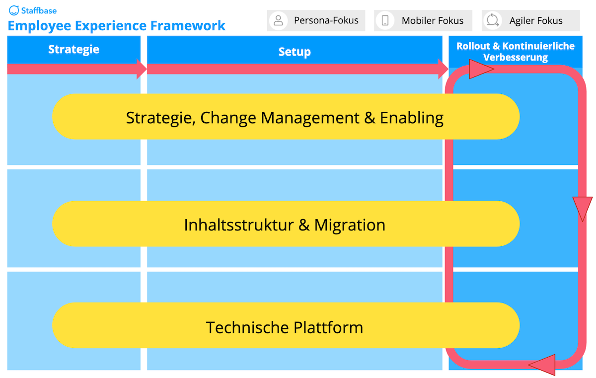 Staffbase Employee Experience Framework