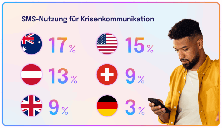 Grafik mit dem Titel: „SMS-Nutzung für Krisenkommunikation“. Prozentwerte zur Nutzung in verschiedenen Ländern mit jeweiligen Landesflaggen: Australien (17 %), USA (15 %), Österreich (13 %), Schweiz (9 %), Großbritannien (9 %) und Deutschland (3 %). Rechts im Bild ein Mann mit Bart und gelber Jacke, der auf sein Smartphone schaut.