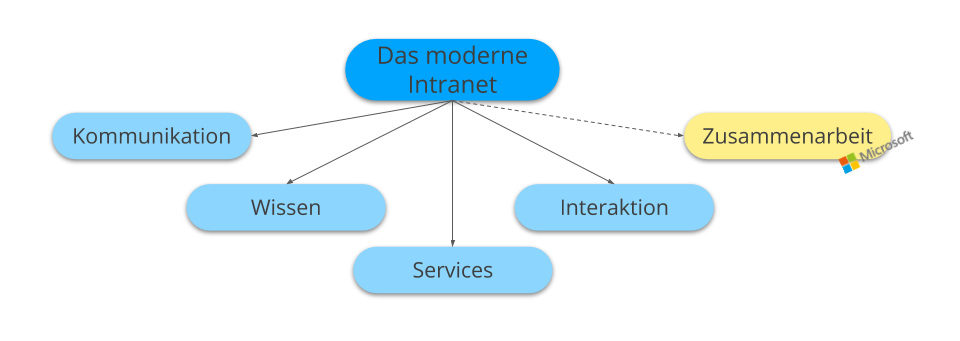 Was In Ein Modernes Intranet Reingehoert Und Was Nicht