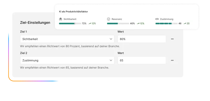 Screenshot des Einstellungsfensters für "Ziel-Einstellungen" einer Kampagne zur Messung des Produktivitätsfaktors KI. Es zeigt die Festlegung von zwei Zielen: Ziel 1 ist die "Sichtbarkeit" mit einem Zielwert von $80\%$ und Ziel 2 ist die "Zustimmung" mit einem Zielwert von $65$. Darüber sind die aktuellen Statusbalken für Sichtbarkeit ($72\%$), Resonanz ($40\%$) und Zustimmung ($46$) zu sehen.