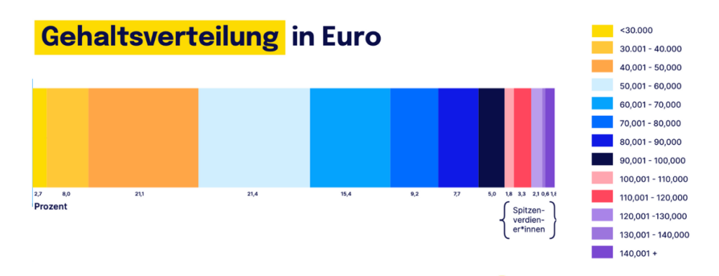 Statistik zur Gehaltsverteilung interner Kommunikator*innen im deutschsprachigen Raum