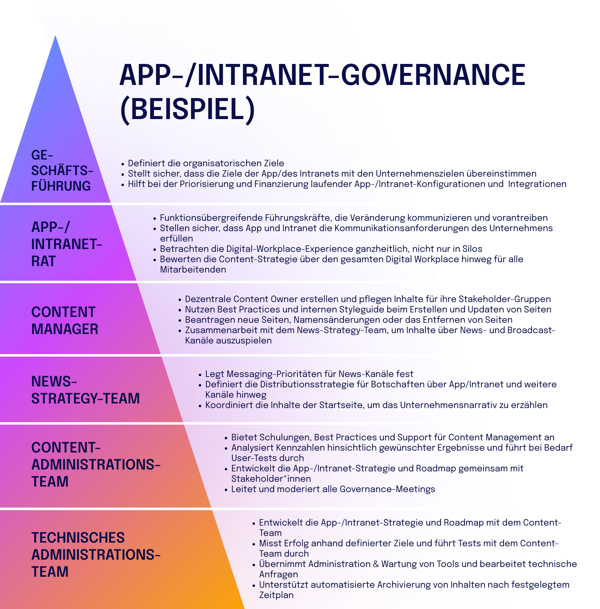 Grafik zur App- und Intranet-Governance als Stufenmodell. Dargestellt sind Rollen und Verantwortlichkeiten von oben nach unten: Geschäftsführung (Ziele und strategische Ausrichtung), App-/Intranet-Rat (übergreifende Steuerung und Kommunikationsanforderungen), Content Manager (dezentrale Inhaltspflege), News-Strategy-Team (Priorisierung und Distribution von Botschaften), Content-Administrationsteam (Governance, Schulungen, Analyse) sowie technisches Administrationsteam (Technik, Wartung, Tests und Archivierung).