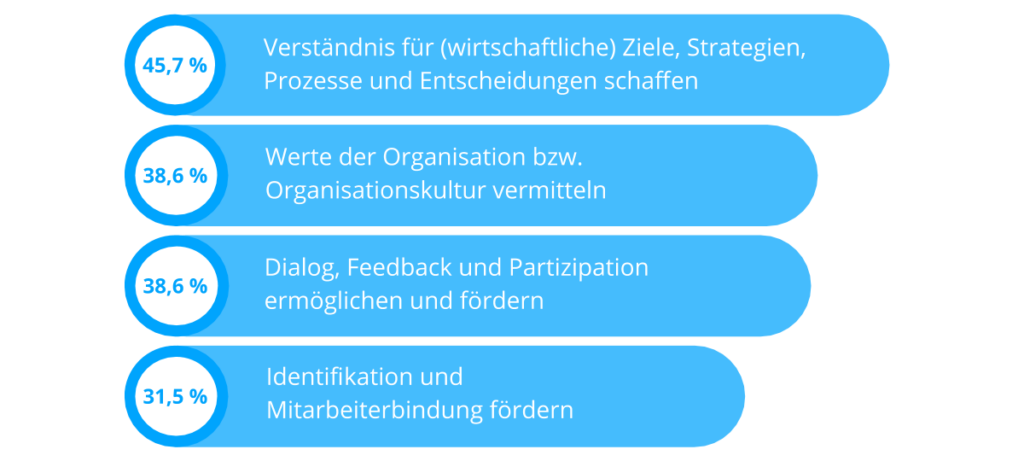 Die 4 Wichtigsten Ziele Fuer Die Interne Kommunikation Laut Trendmonitor Ik