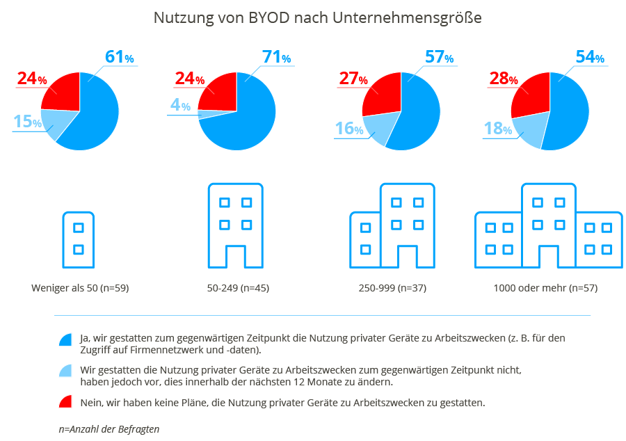 BYOD, Mitarbeiter App