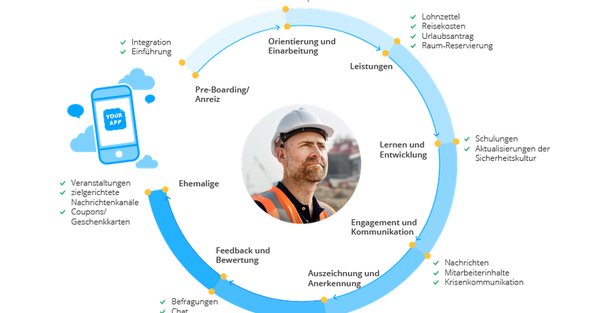 Zyklus der Mitarbeiter in einem Unternehmen