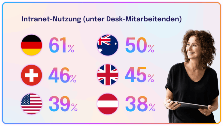 Grafik zur Intranet-Nutzung unter Desk-Mitarbeitenden in verschiedenen Ländern: Deutschland 61 %, Australien 50 %, Schweiz 46 %, Großbritannien 45 %, USA 39 %, Österreich 38 %. Rechts steht eine Frau mit Tablet und lächelt.