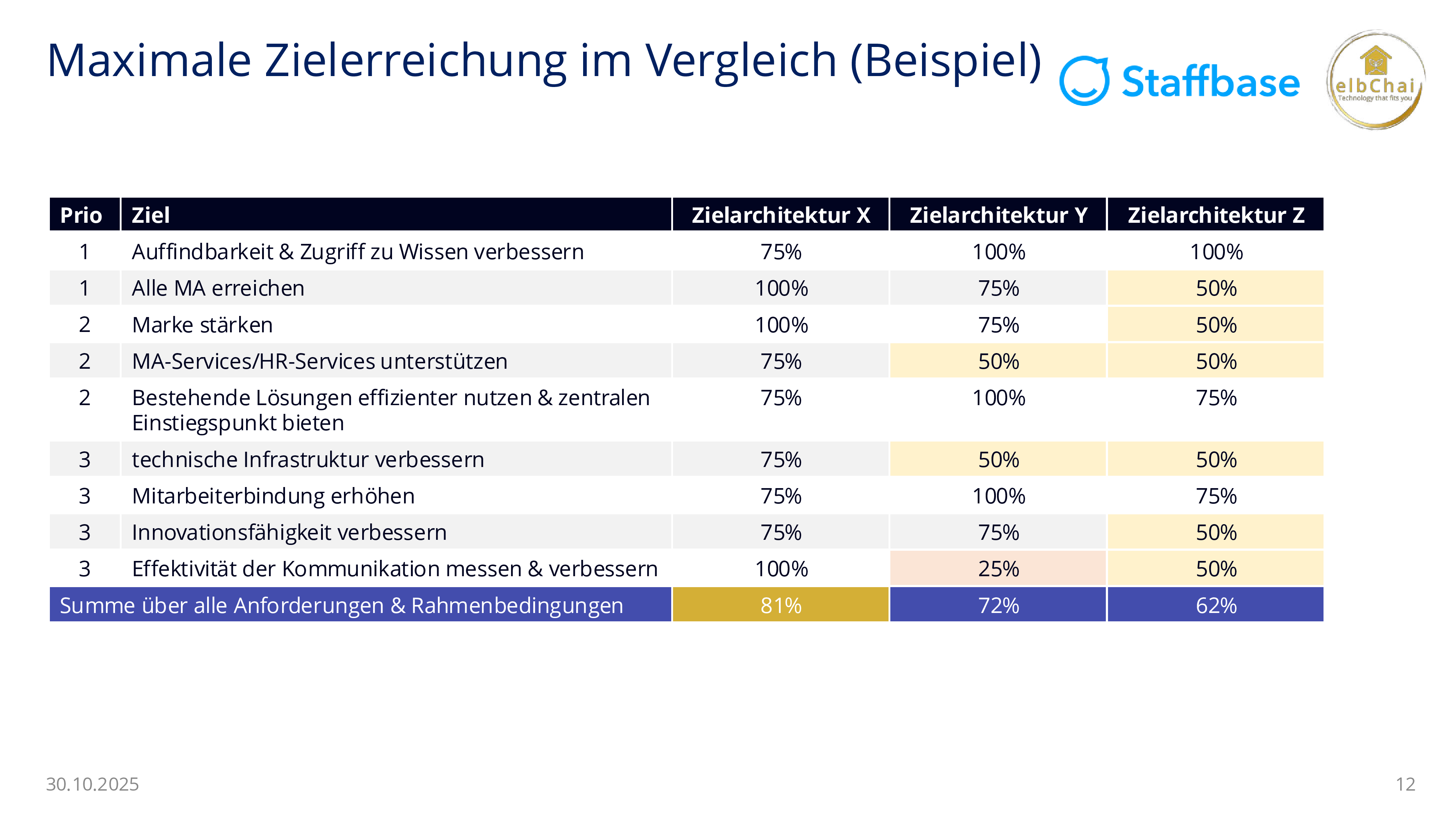 Tabelle, die die maximale Zielerreichung verschiedener Lösungen für die interne Kommunikation im Vergleich zeigt