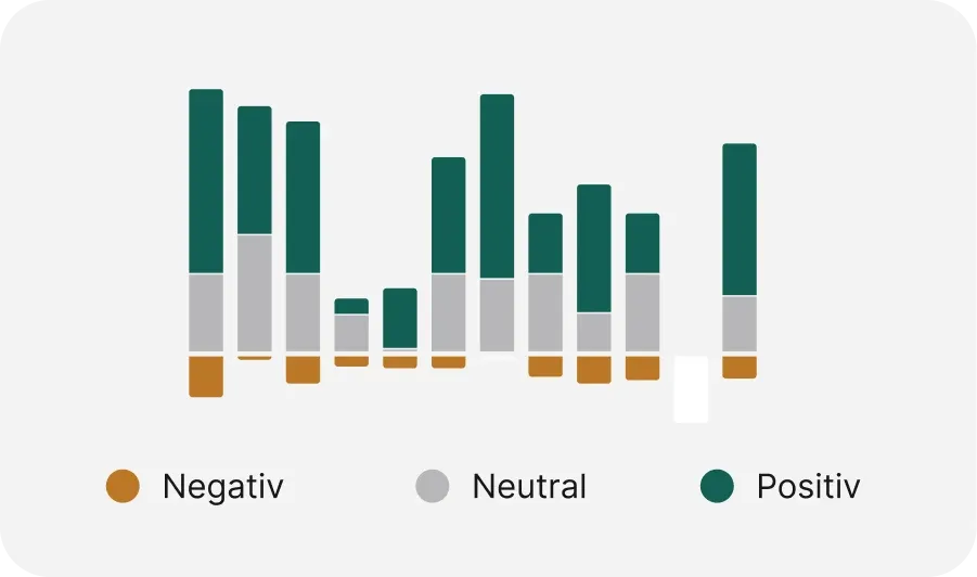 Gestapeltes Balkendiagramm, das negative, neutrale und positive Werte in Braun, Grau und Grün über mehrere Kategorien hinweg darstellt.