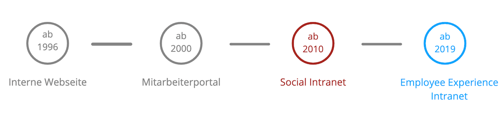 Intranet Evolution