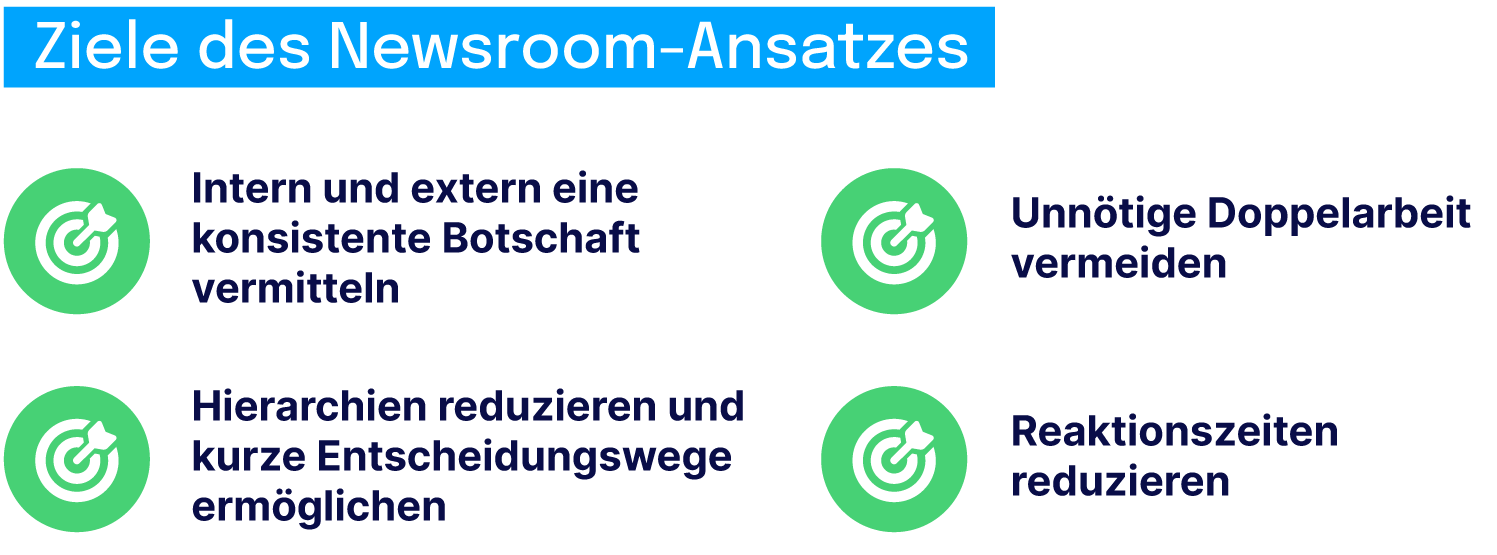Ziele des Newsroom-Ansatzes: konsistente Botschaften, Doppelarbeit vermeiden, schnelle Entscheidungen, Reaktionszeiten reduzieren