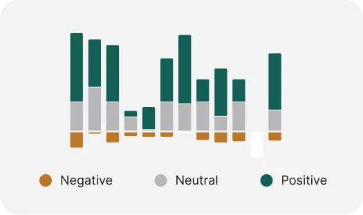 Stacked bar chart showing negative, neutral, and positive values in brown, gray, and green, respectively, across multiple categories.