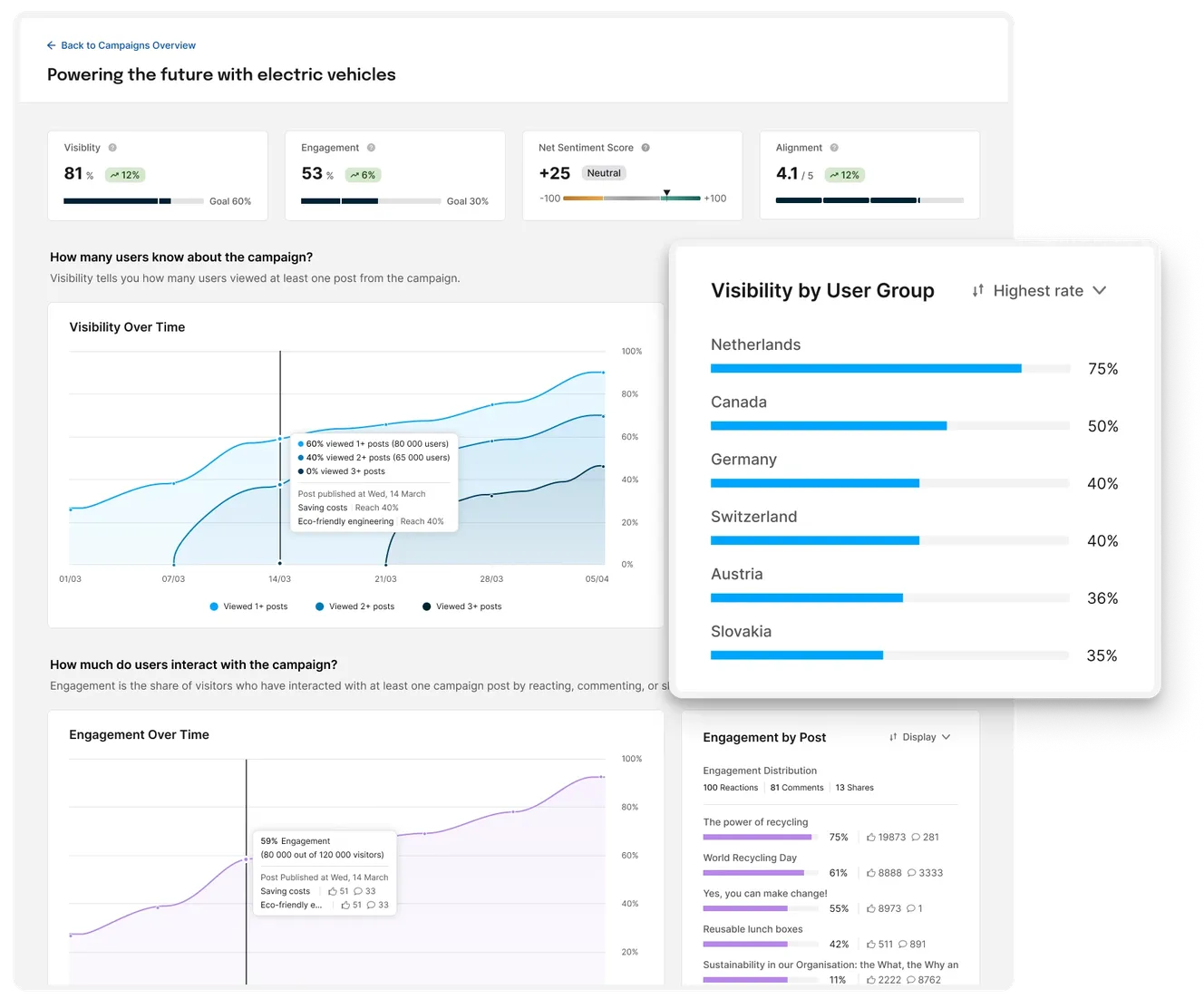 Dashboard showing electric vehicle campaign data: visibility scores, sentiment, engagement over time, and user group visibility bar chart.
