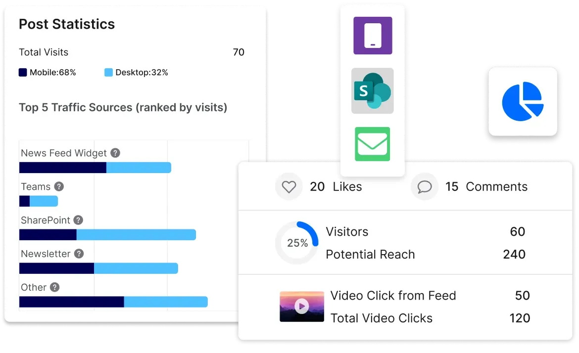Dashboard showing post statistics: 70 total visits, 68% mobile, 32% desktop. Includes traffic sources, likes, comments, and video click data.